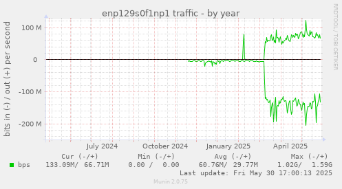 enp129s0f1np1 traffic