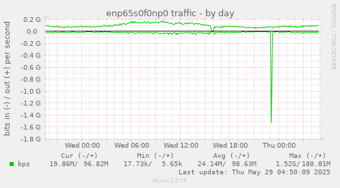 enp65s0f0np0 traffic