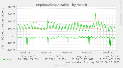 monthly graph