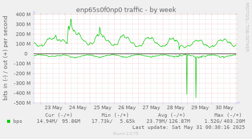 weekly graph