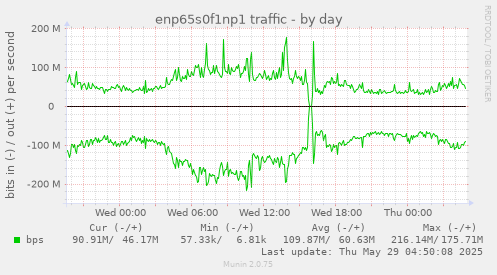 enp65s0f1np1 traffic
