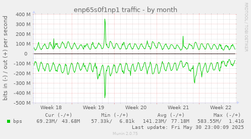 enp65s0f1np1 traffic