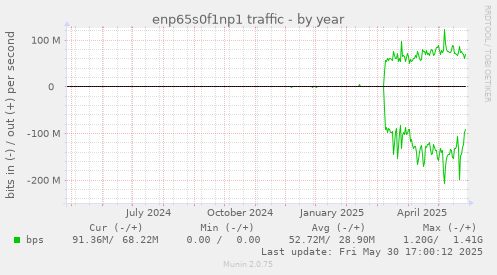 enp65s0f1np1 traffic