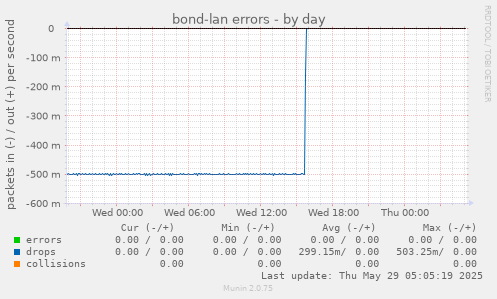 bond-lan errors