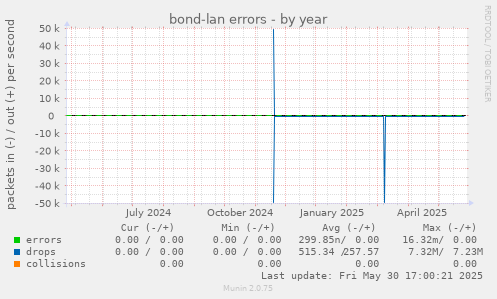 bond-lan errors