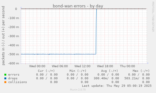bond-wan errors