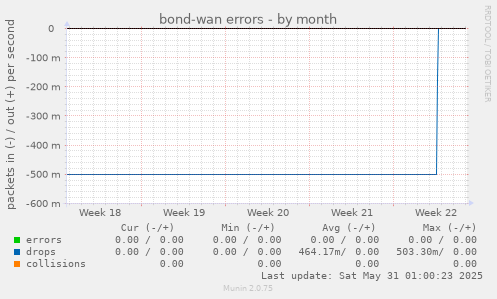 bond-wan errors