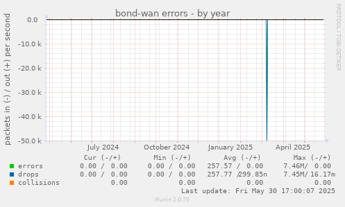 bond-wan errors