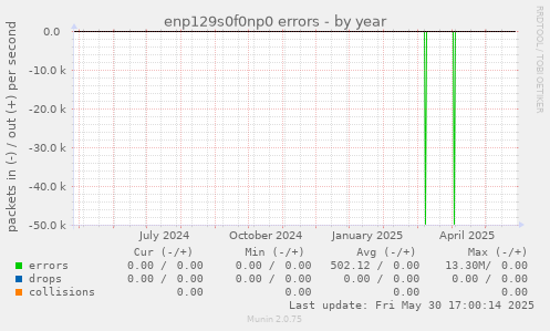 enp129s0f0np0 errors