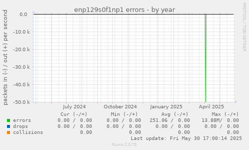 enp129s0f1np1 errors