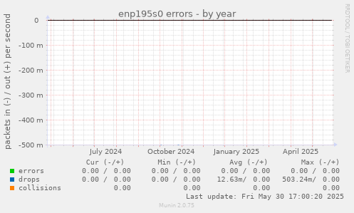 enp195s0 errors