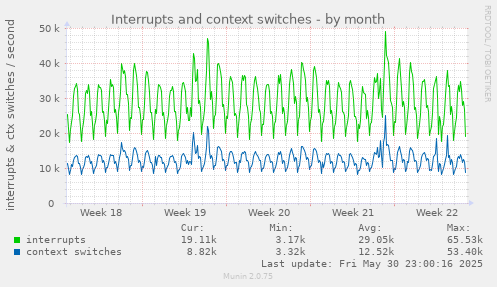 Interrupts and context switches