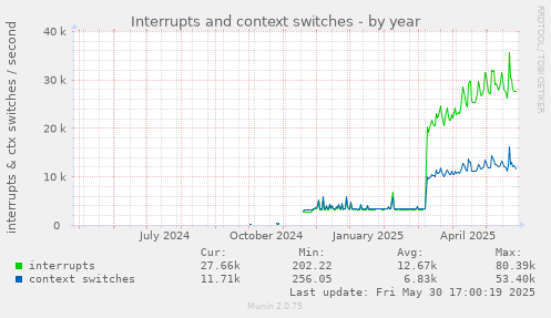 Interrupts and context switches
