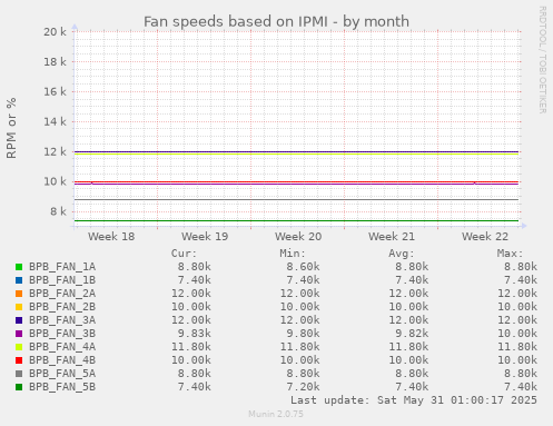 Fan speeds based on IPMI