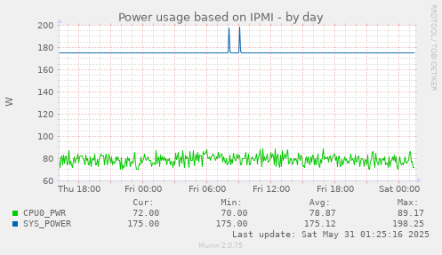 Power usage based on IPMI