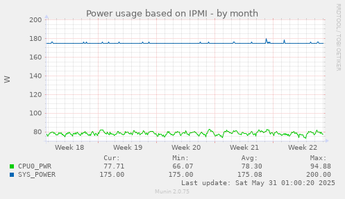 Power usage based on IPMI