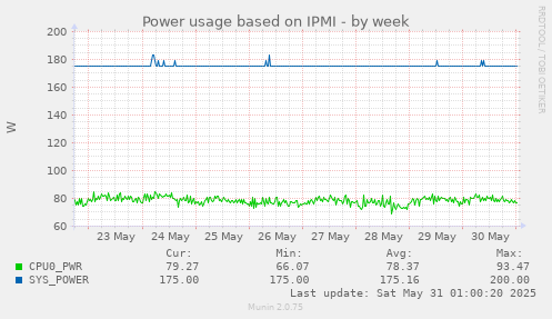 Power usage based on IPMI