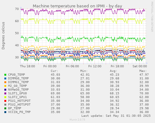 Machine temperature based on IPMI