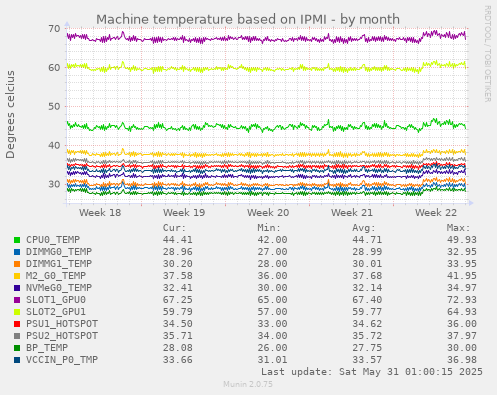 Machine temperature based on IPMI