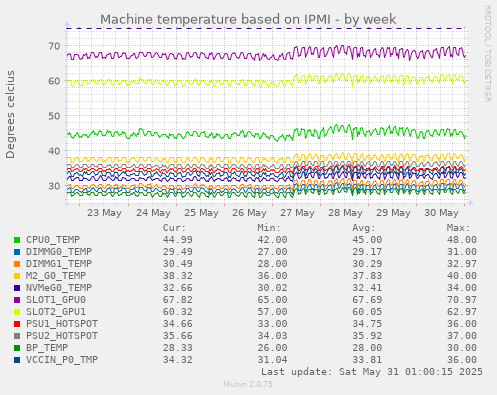 Machine temperature based on IPMI