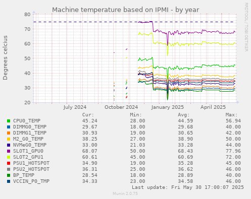 Machine temperature based on IPMI