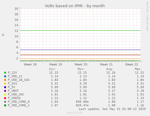 Volts based on IPMI
