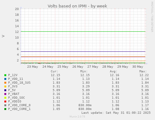 Volts based on IPMI