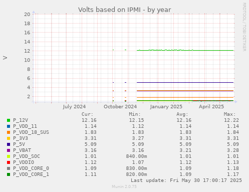 Volts based on IPMI