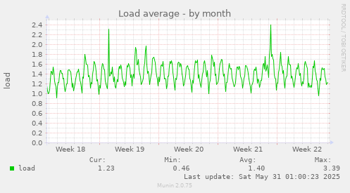 Load average