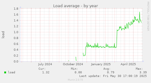 Load average