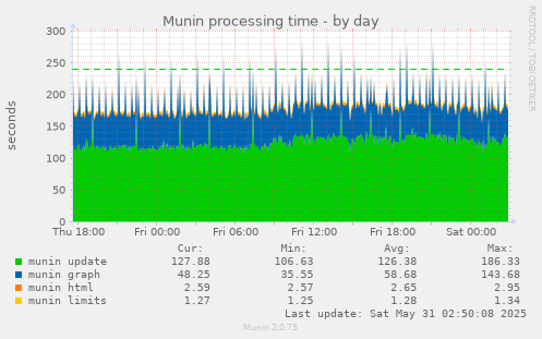 Munin processing time