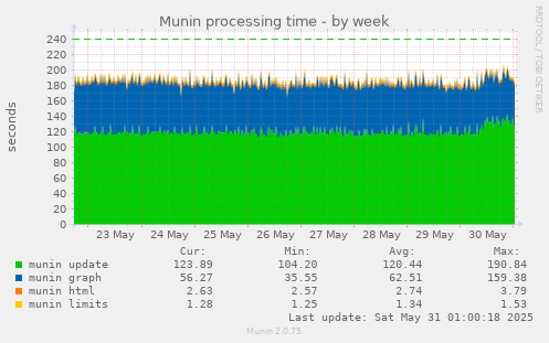 Munin processing time