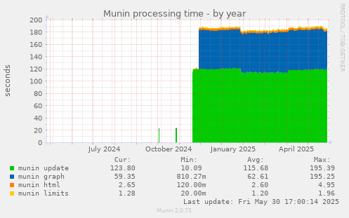 Munin processing time