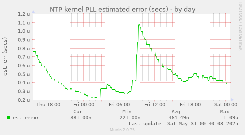 NTP kernel PLL estimated error (secs)