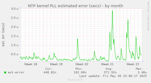 NTP kernel PLL estimated error (secs)