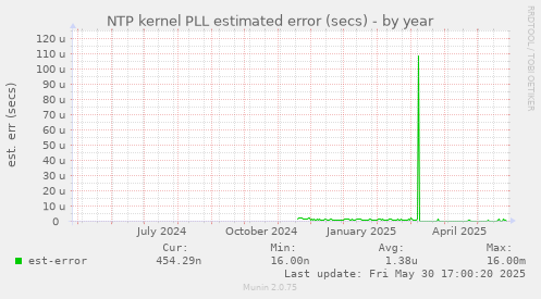 NTP kernel PLL estimated error (secs)