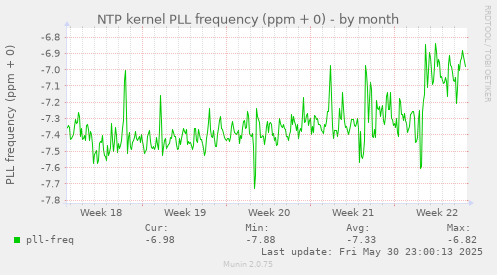 NTP kernel PLL frequency (ppm + 0)
