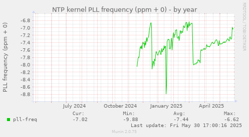 NTP kernel PLL frequency (ppm + 0)