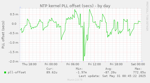 NTP kernel PLL offset (secs)