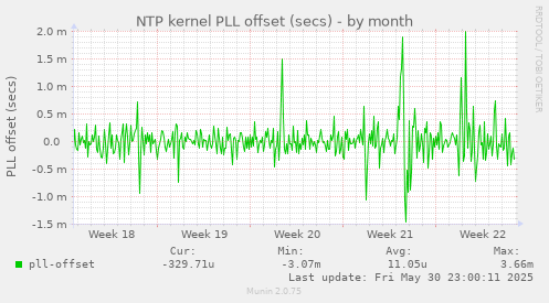 NTP kernel PLL offset (secs)