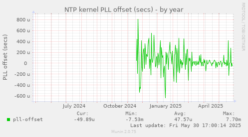 NTP kernel PLL offset (secs)
