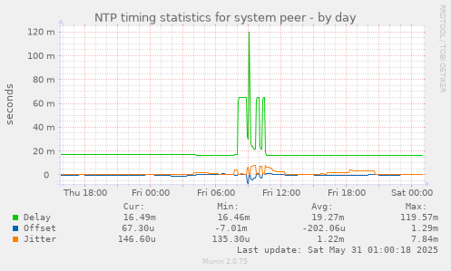 NTP timing statistics for system peer