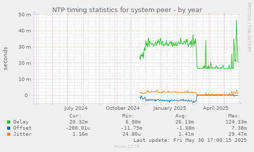 NTP timing statistics for system peer