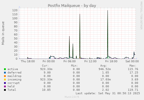 Postfix Mailqueue