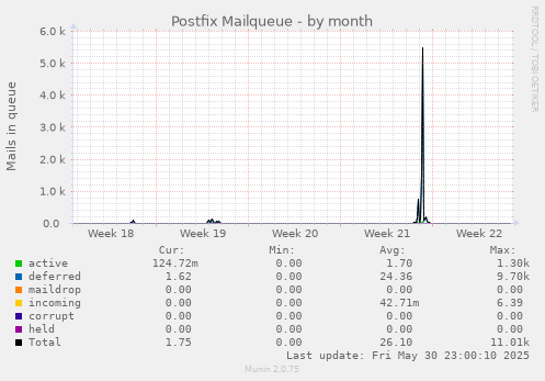 Postfix Mailqueue