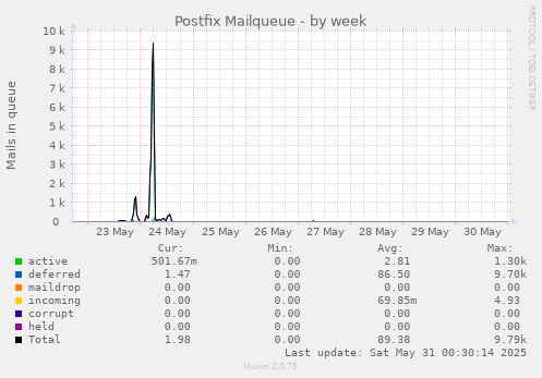 Postfix Mailqueue