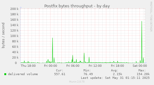 Postfix bytes throughput