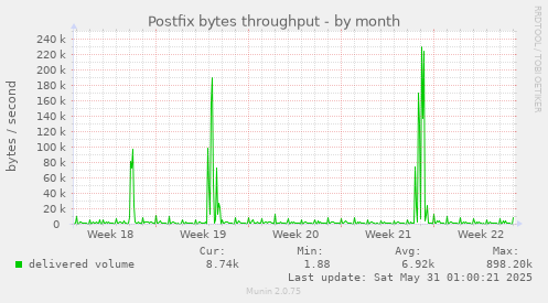 Postfix bytes throughput