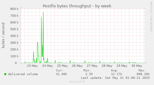 Postfix bytes throughput