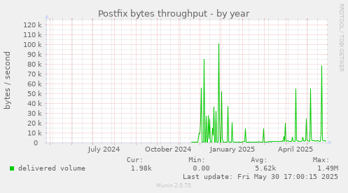 Postfix bytes throughput